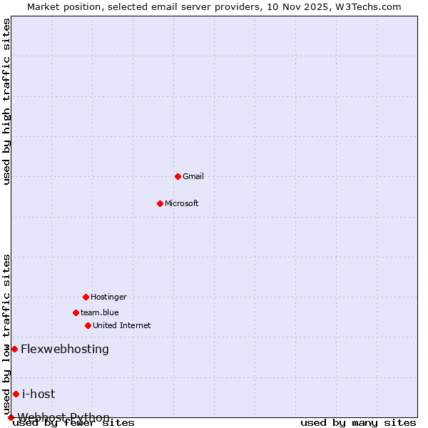 Market position of i-host vs. Flexwebhosting vs. Webhost Python