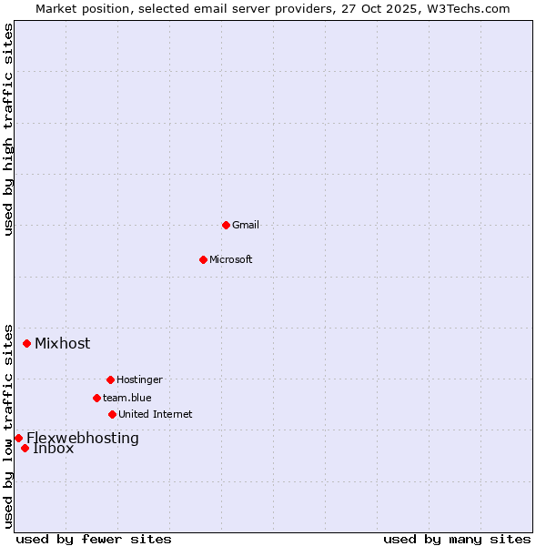 Market position of Mixhost vs. Inbox vs. Flexwebhosting