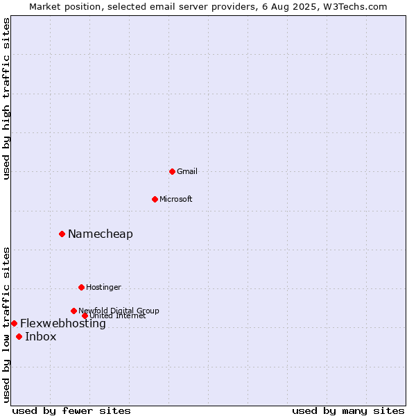 Market position of Namecheap vs. Inbox vs. Flexwebhosting