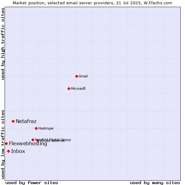 Market position of Netafraz vs. Inbox vs. Flexwebhosting