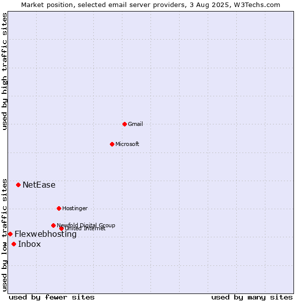 Market position of NetEase vs. Inbox vs. Flexwebhosting