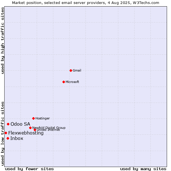 Market position of Odoo SA vs. Inbox vs. Flexwebhosting