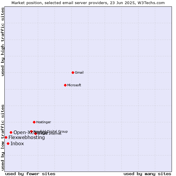 Market position of Open-Xchange vs. Inbox vs. Flexwebhosting