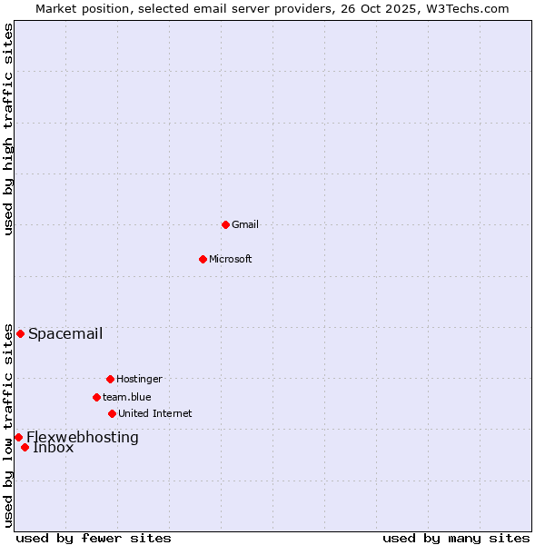 Market position of Inbox vs. Spacemail vs. Flexwebhosting