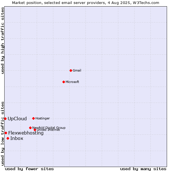 Market position of Inbox vs. Flexwebhosting vs. UpCloud