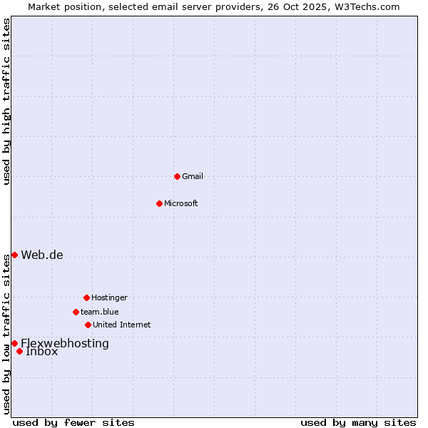 Market position of Inbox vs. Web.de vs. Flexwebhosting