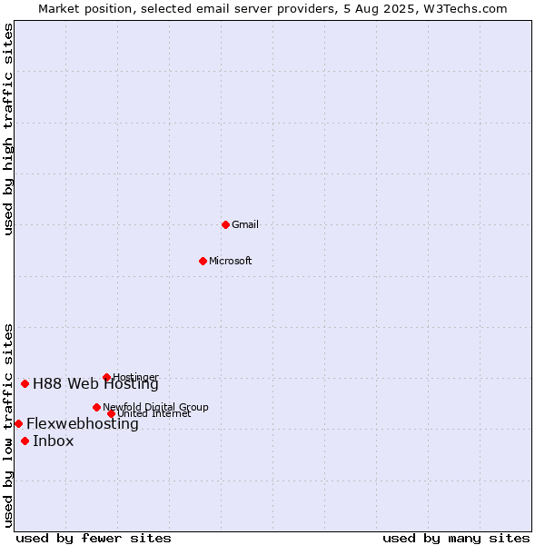 Market position of Inbox vs. H88 Web Hosting vs. Flexwebhosting