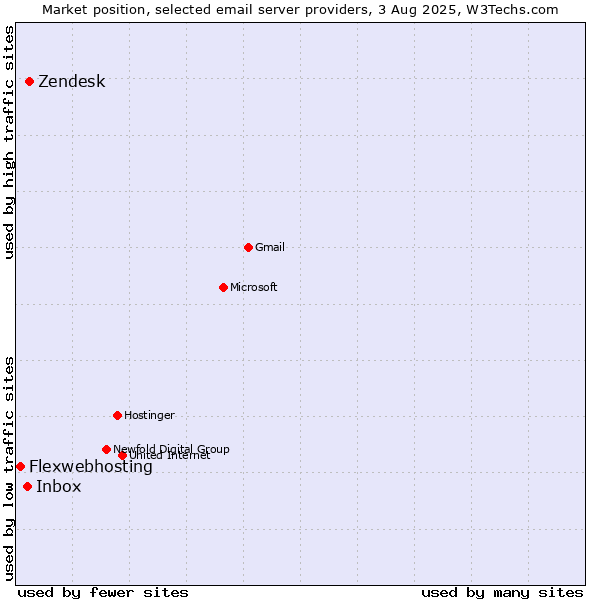 Market position of Zendesk vs. Inbox vs. Flexwebhosting