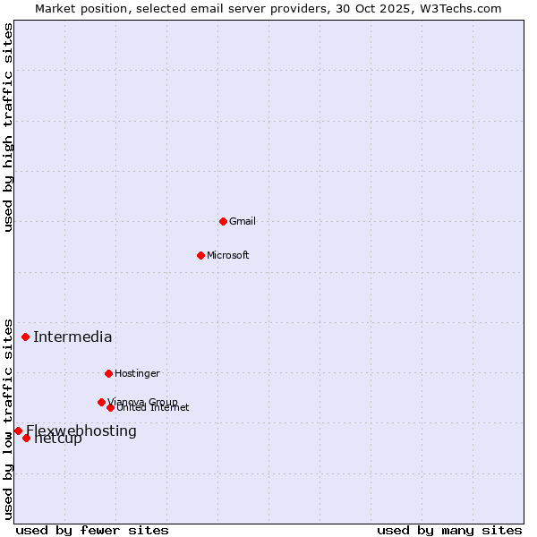 Market position of netcup vs. Intermedia vs. Flexwebhosting