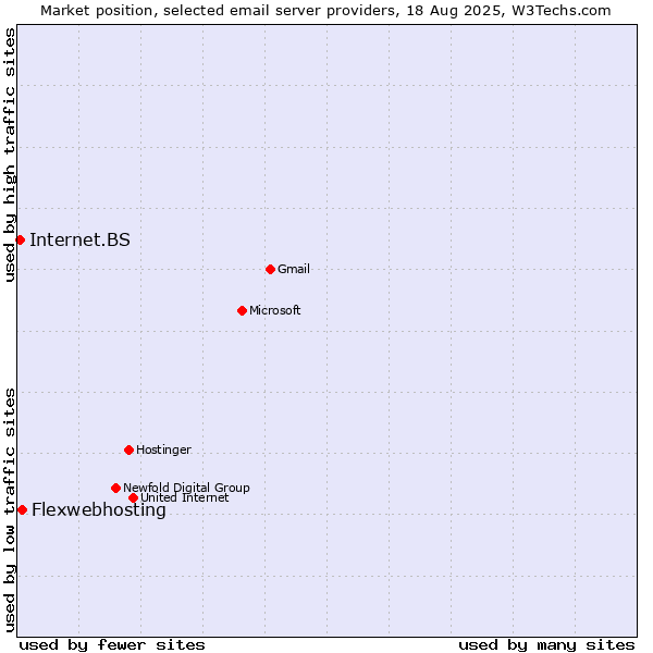 Market position of Flexwebhosting vs. Internet.BS