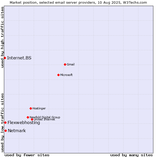 Market position of Netmark vs. Flexwebhosting vs. Internet.BS