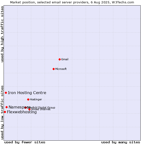 Market position of Namespace vs. Iron Hosting Centre vs. Flexwebhosting