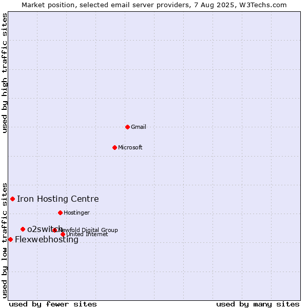 Market position of o2switch vs. Iron Hosting Centre vs. Flexwebhosting