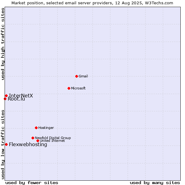 Market position of Flexwebhosting vs. InterNetX vs. Root.lu
