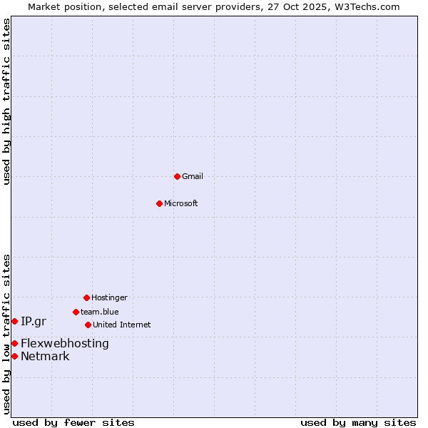 Market position of Netmark vs. IP.gr vs. Flexwebhosting