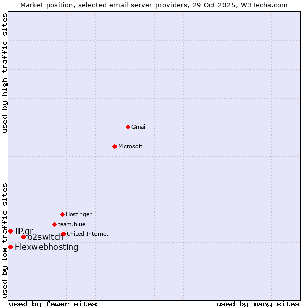 Market position of o2switch vs. IP.gr vs. Flexwebhosting