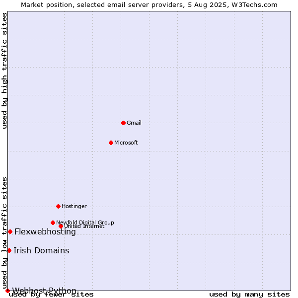 Market position of Flexwebhosting vs. Irish Domains vs. Webhost Python