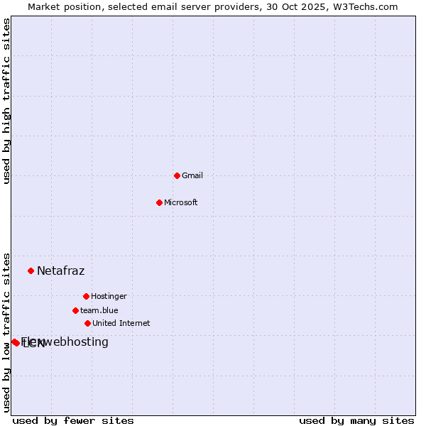 Market position of Netafraz vs. LCN vs. Flexwebhosting