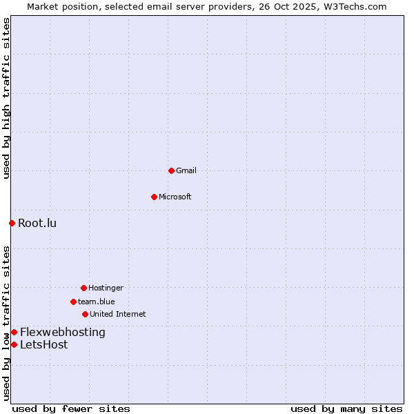 Market position of LetsHost vs. Flexwebhosting vs. Root.lu