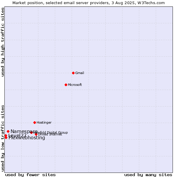 Market position of Namespace vs. Flexwebhosting vs. Level27