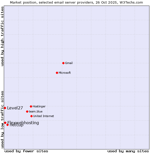 Market position of netcup vs. Flexwebhosting vs. Level27
