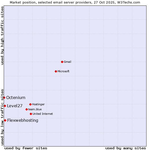 Market position of Flexwebhosting vs. Level27 vs. Octenium