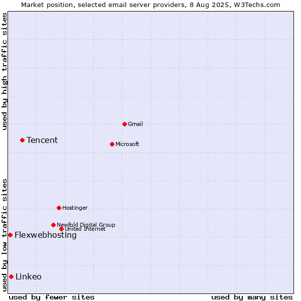 Market position of Tencent vs. Linkeo vs. Flexwebhosting