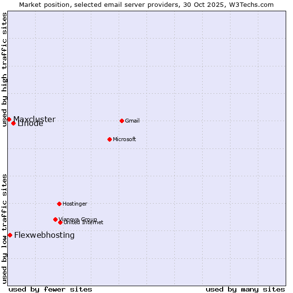Market position of Linode vs. Flexwebhosting vs. Maxcluster