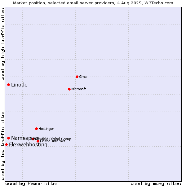 Market position of Linode vs. Namespace vs. Flexwebhosting