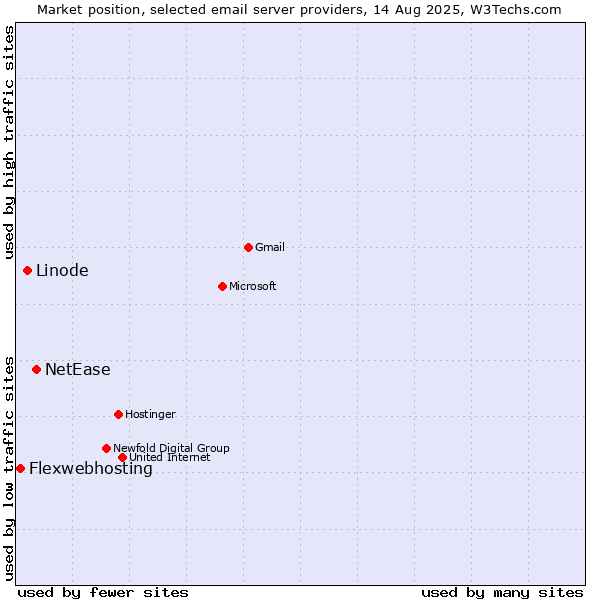 Market position of NetEase vs. Linode vs. Flexwebhosting