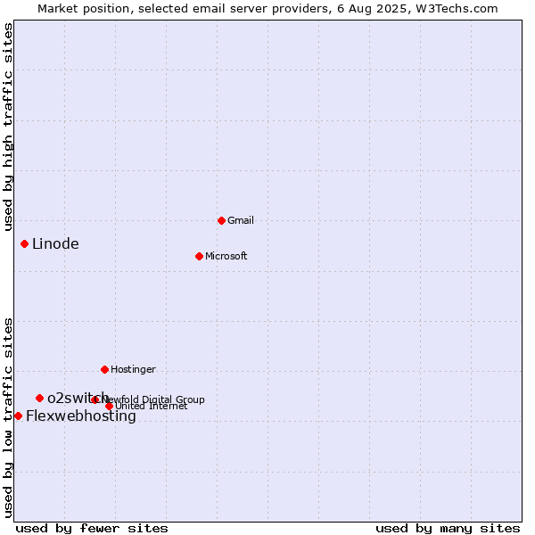 Market position of o2switch vs. Linode vs. Flexwebhosting