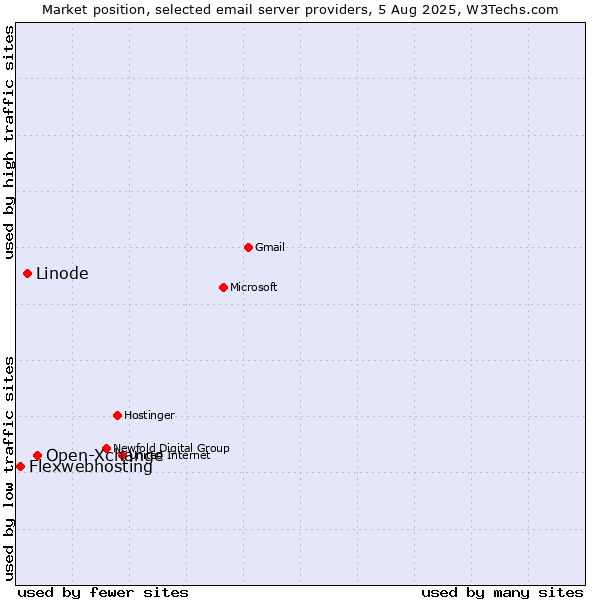 Market position of Open-Xchange vs. Linode vs. Flexwebhosting