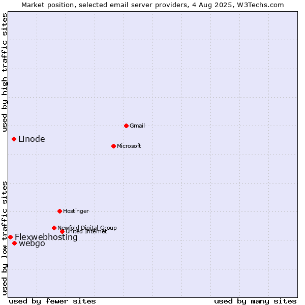 Market position of webgo vs. Linode vs. Flexwebhosting