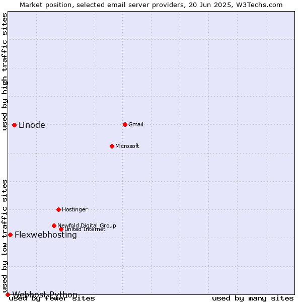 Market position of Linode vs. Flexwebhosting vs. Webhost Python