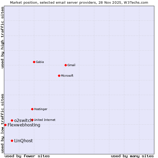 Market position of o2switch vs. Flexwebhosting vs. LinQhost