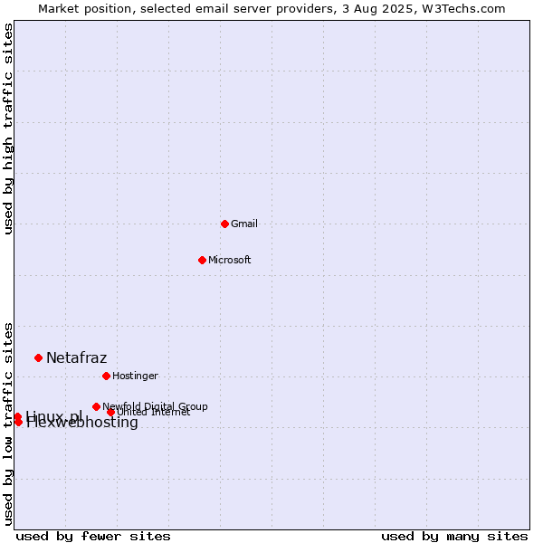 Market position of Netafraz vs. Flexwebhosting vs. Linux.pl