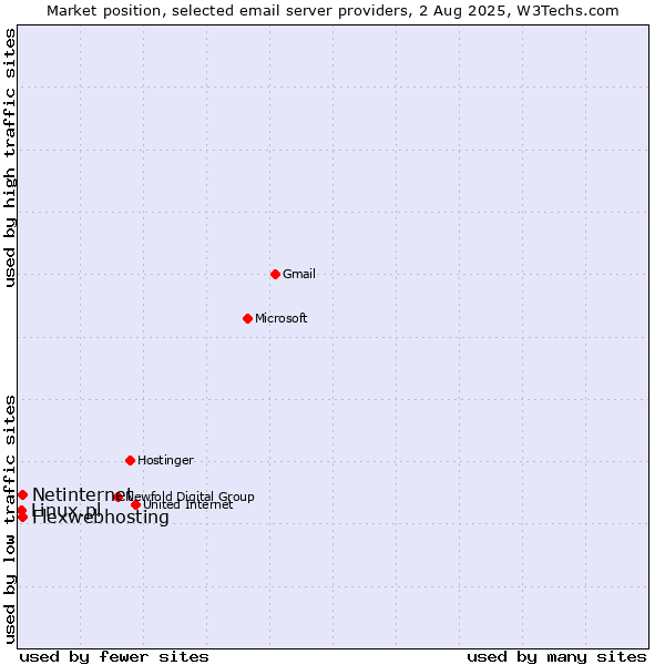 Market position of Netinternet vs. Flexwebhosting vs. Linux.pl