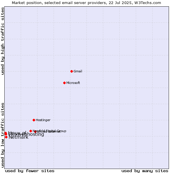 Market position of Netmark vs. Flexwebhosting vs. Linux.pl