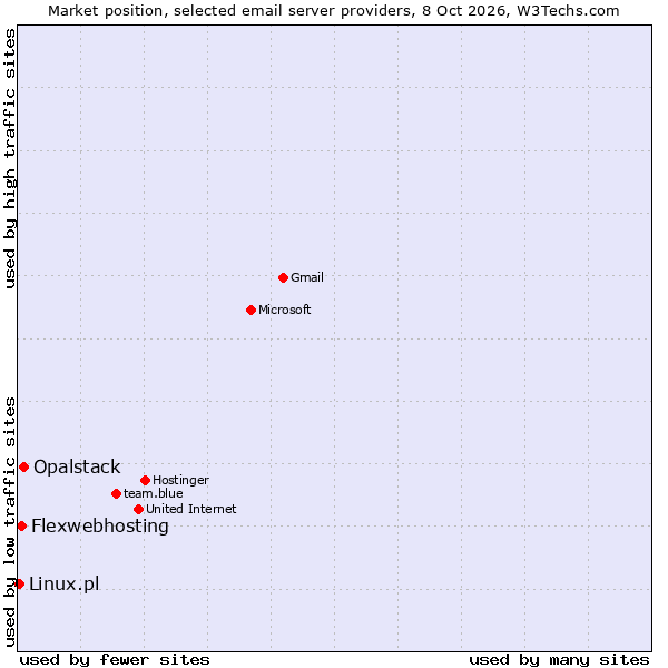 Market position of Opalstack vs. Flexwebhosting vs. Linux.pl