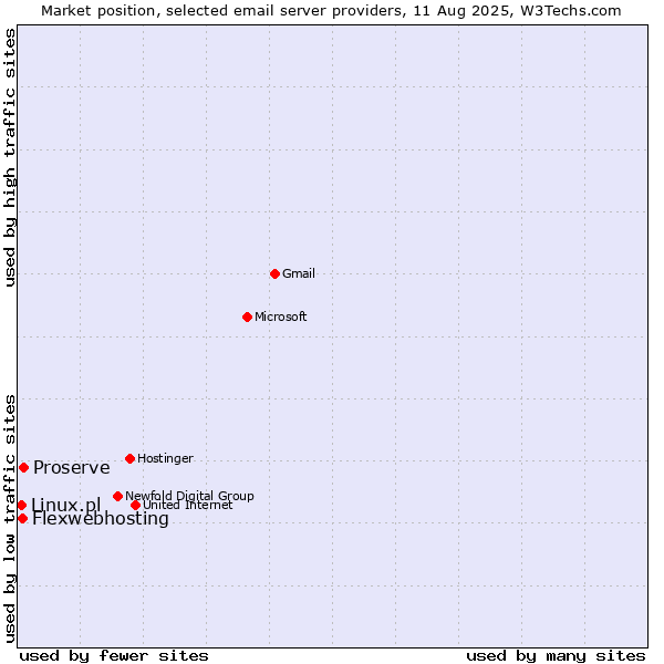Market position of Proserve vs. Flexwebhosting vs. Linux.pl