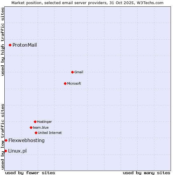 Market position of ProtonMail vs. Flexwebhosting vs. Linux.pl