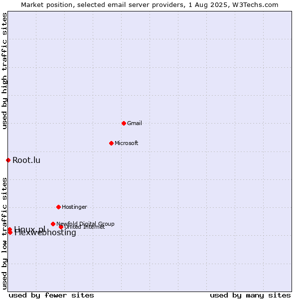 Market position of Flexwebhosting vs. Linux.pl vs. Root.lu