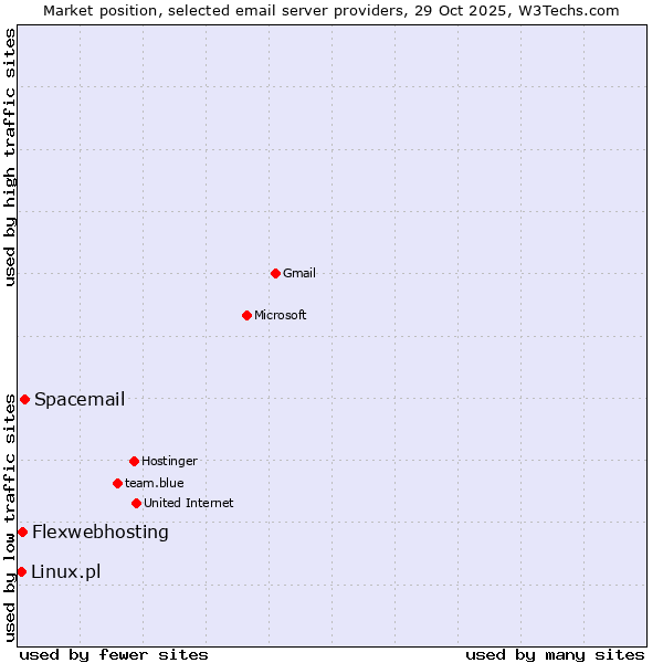 Market position of Spacemail vs. Flexwebhosting vs. Linux.pl