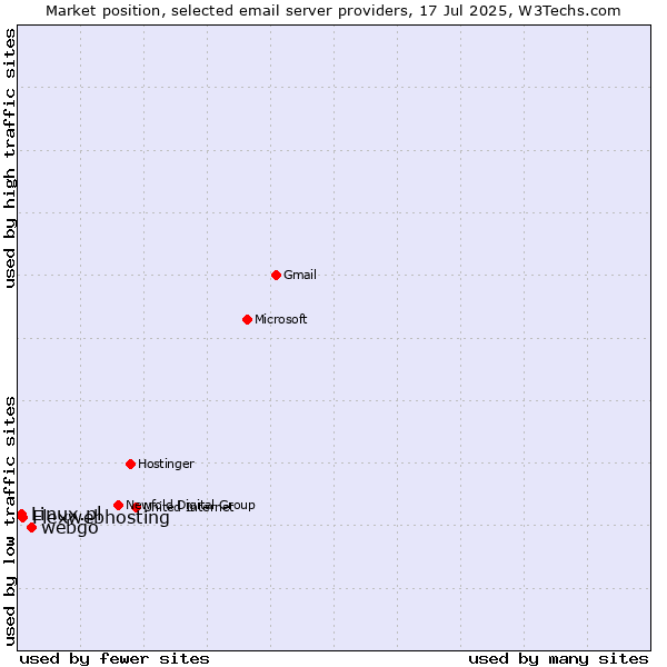 Market position of webgo vs. Flexwebhosting vs. Linux.pl