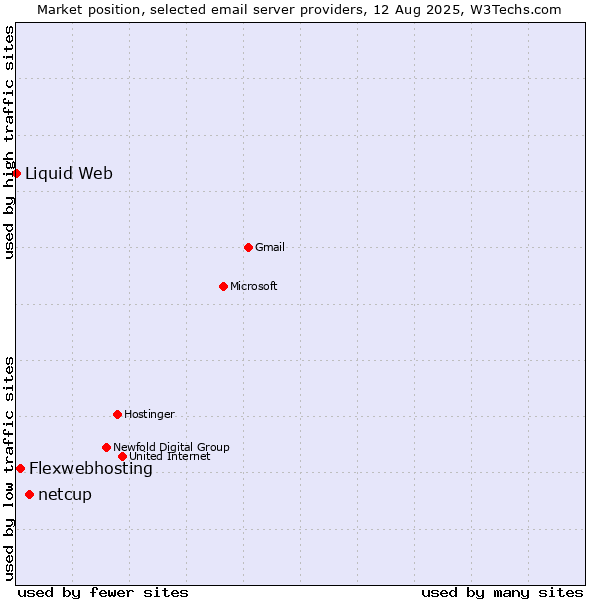 Market position of netcup vs. Flexwebhosting vs. Liquid Web