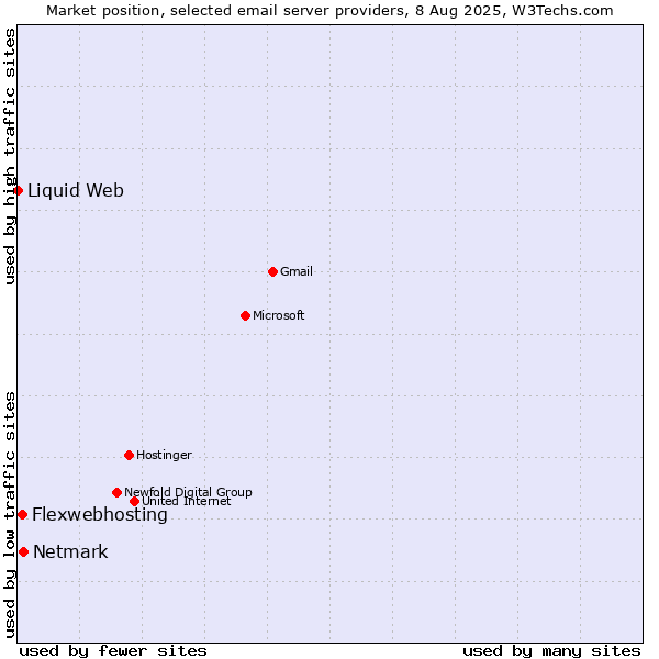 Market position of Netmark vs. Flexwebhosting vs. Liquid Web