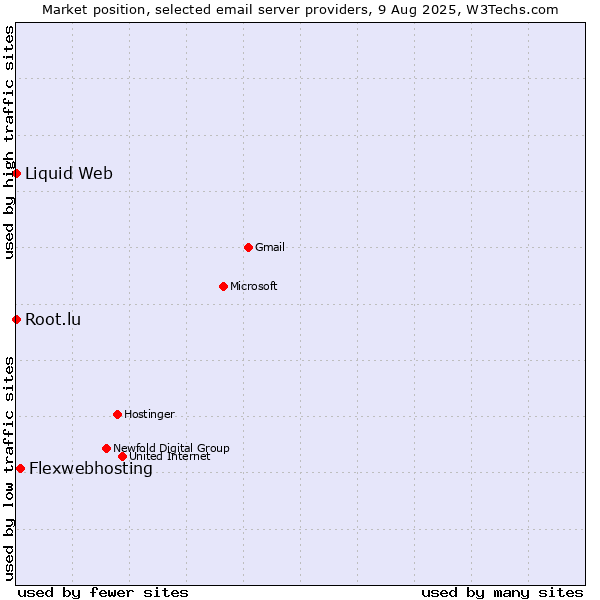 Market position of Flexwebhosting vs. Root.lu vs. Liquid Web