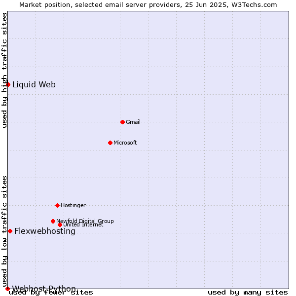 Market position of Flexwebhosting vs. Liquid Web vs. Webhost Python