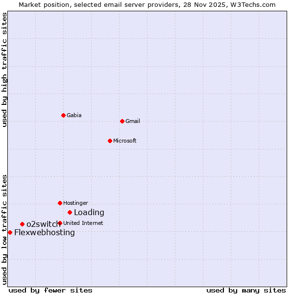 Market position of o2switch vs. Loading vs. Flexwebhosting