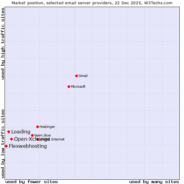 Market position of Open-Xchange vs. Loading vs. Flexwebhosting